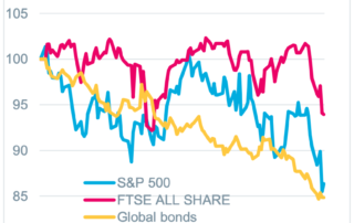 Market returns in 2022 graph