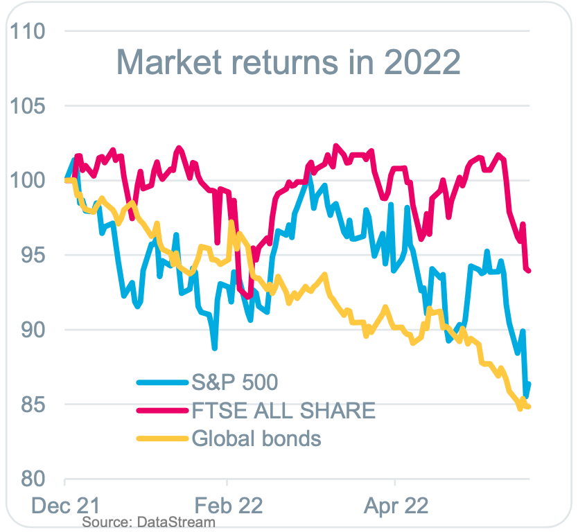 Market returns in 2022 graph