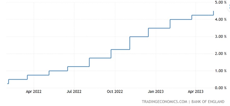 Interest Rate Graph 1